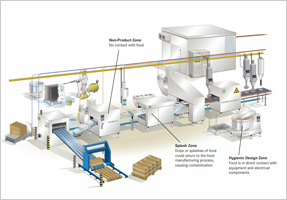 Clean Cables and Connectors for Food and Beverage Machines