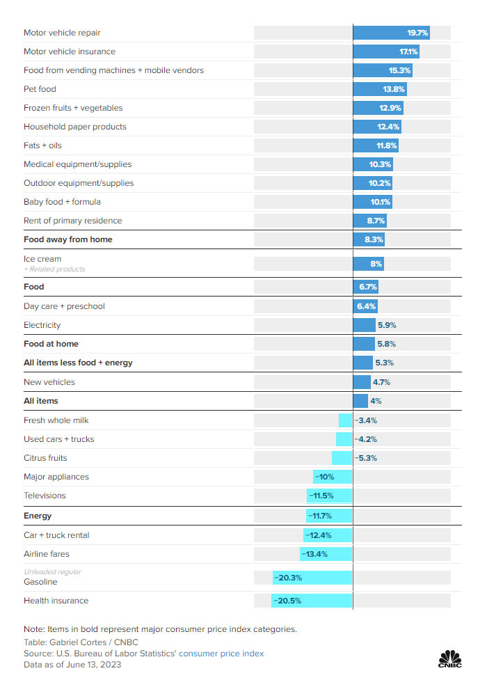 Chart showing inflation levels in May of 2023