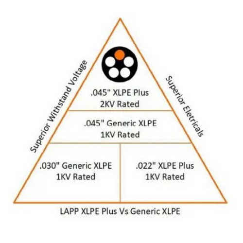 A pyramid illustration of LAPP S Insulation Material XLPE (Plus).