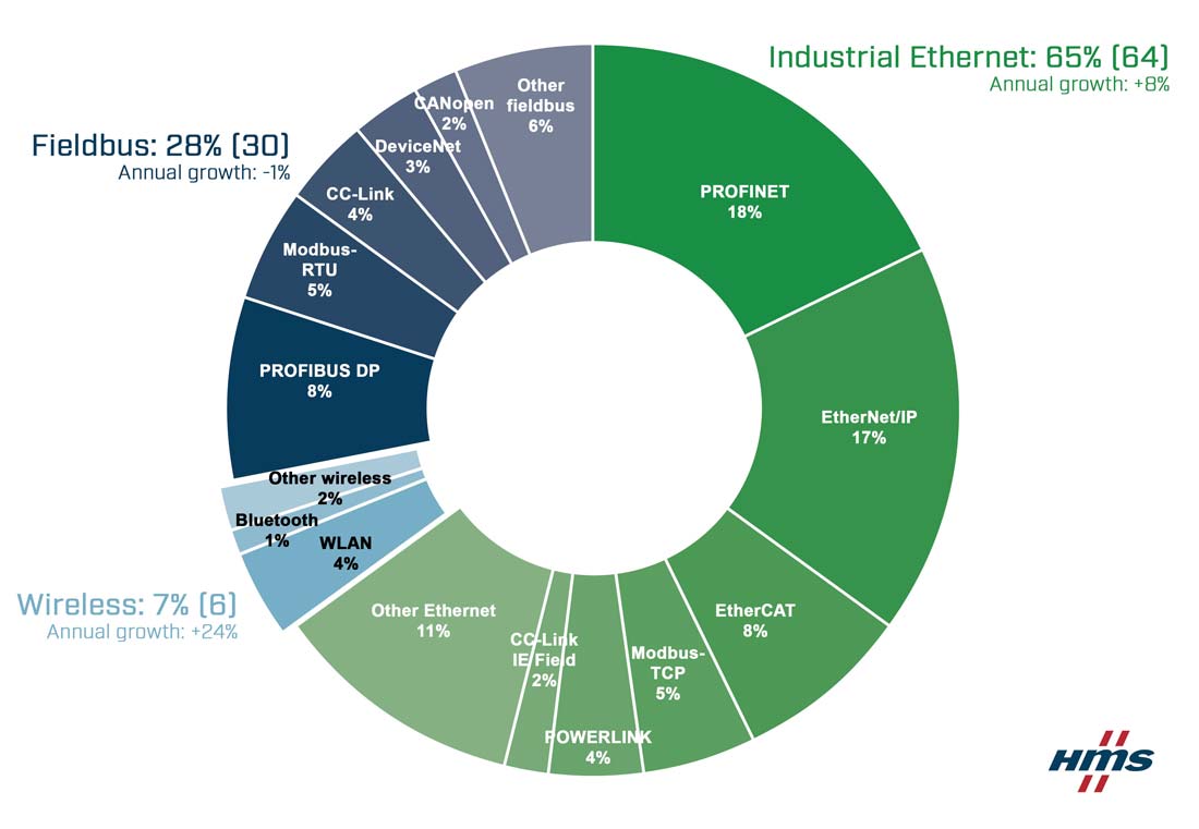 2021 Industrial Network Market Shares