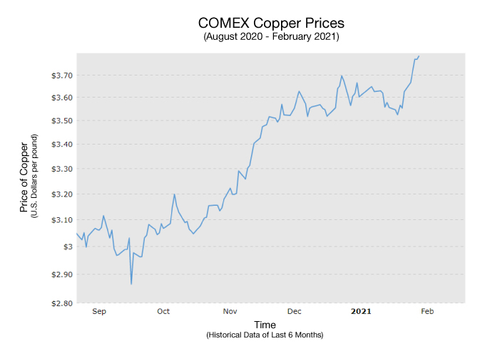 Why Are Prices Skyrocketing in Wire & Cable Products? News