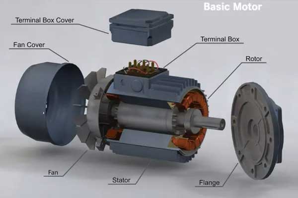 Illustration of the parts of a basic motor.