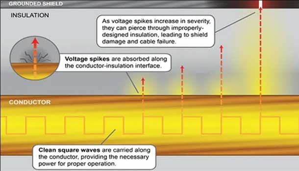Illustration showing how voltage spikes react within cable insulation.