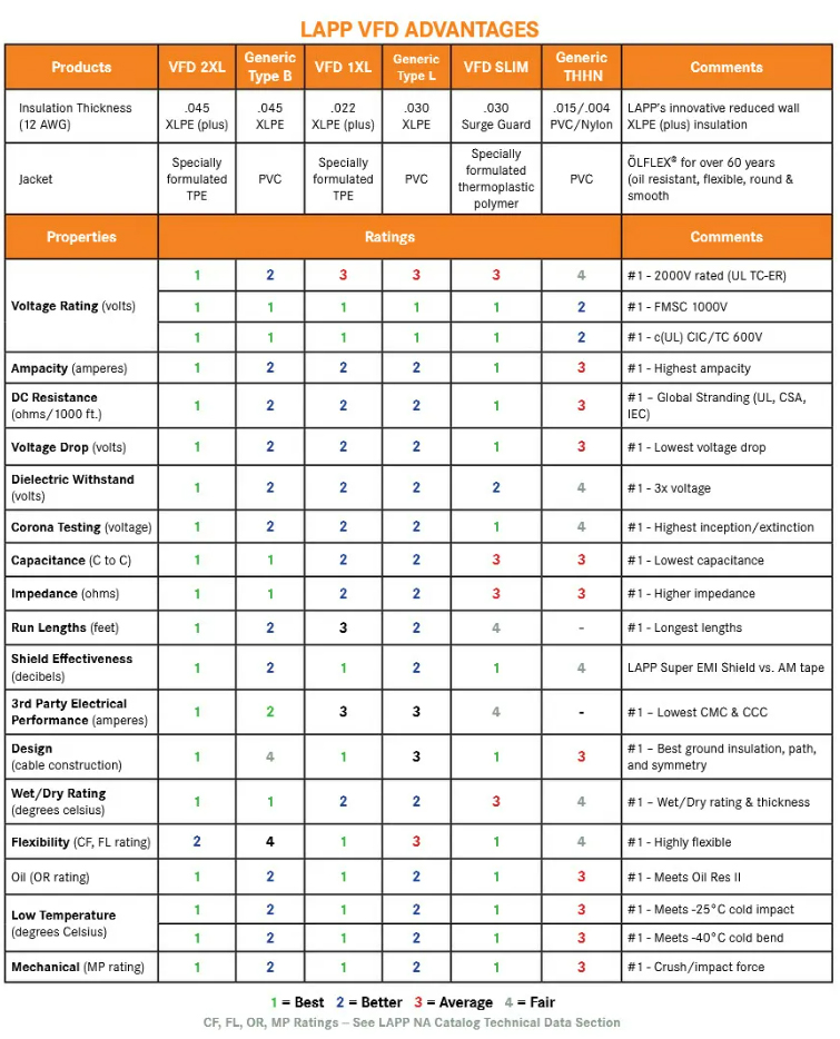 Table showing LAPP VFD Advantages