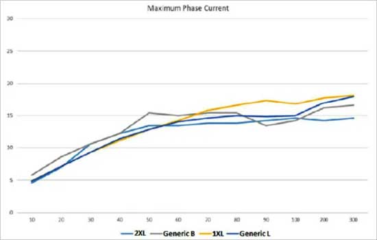 Graph showing the maximum phase current.
